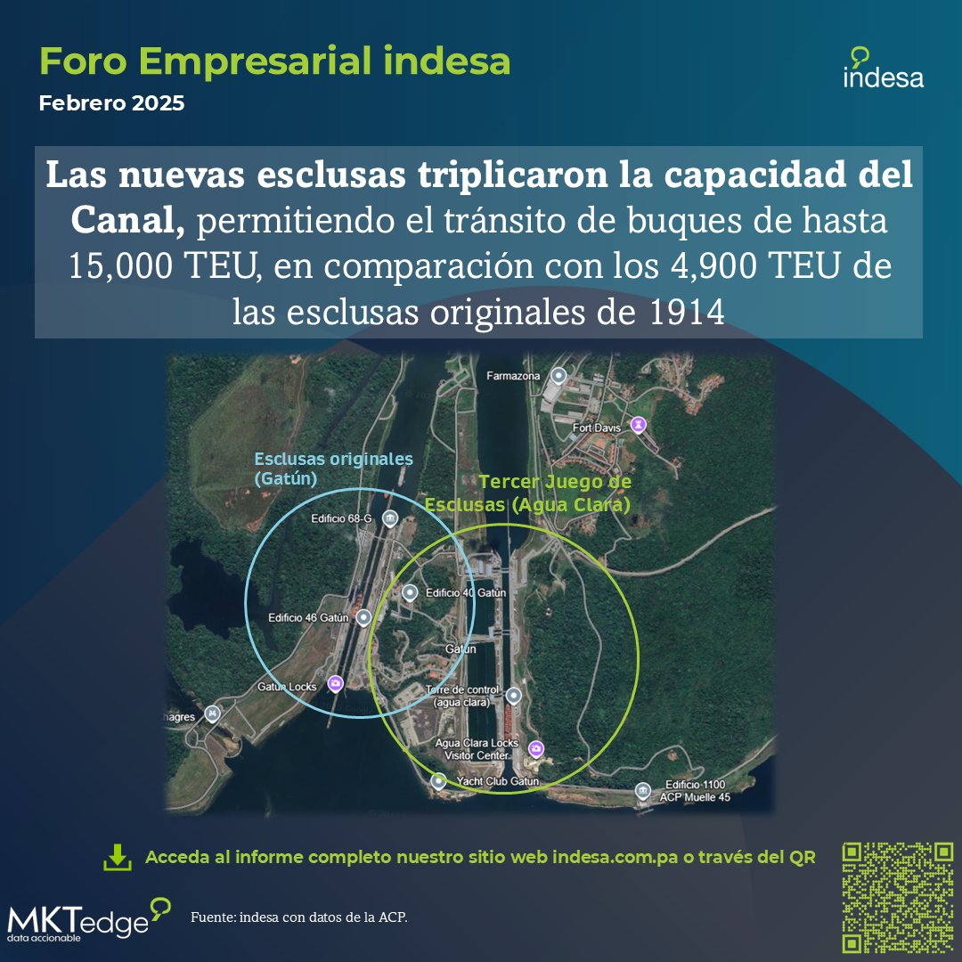 indesacapital's tweet image. 💡 Tres razones por las que la administración panameña del Canal de Panamá es un buen negocio para el país y para el mundo (incluyendo EE. UU.) 🚢
Descubre más en la nota estratégica publicada en nuestra página web indesa.com.pa
#economia #canal #panamacanal #panama