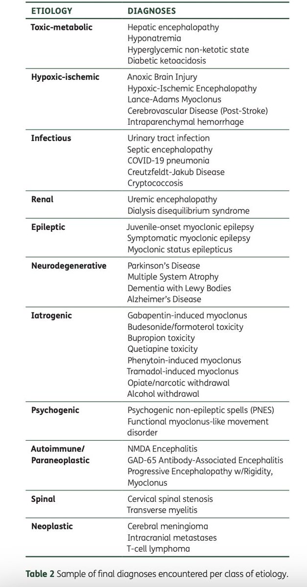 Tremor and Other Hyperkinetic Movements Journal (@tremorjournal) on Twitter photo When you see myoclonus in the inpatient setting, what are the potential etiologies, treatment response, and mortality? Check out this paper by this <a href="/WCMCNeurology/">Weill Cornell Neurology</a> group! #Myoclonus #MovementDisorders #MedEd #NeuroX #MedX
🔗tremorjournal.org/articles/10.53… When you see myoclonus in the inpatient setting, what are the potential etiologies, treatment response, and mortality? Check out this paper by this <a href="/WCMCNeurology/">Weill Cornell Neurology</a> group! #Myoclonus #MovementDisorders #MedEd #NeuroX #MedX
🔗tremorjournal.org/articles/10.53…