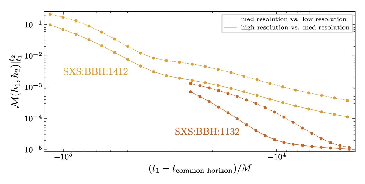 Leo C. Stein is @duetosymmetry on bsky/threads/๐ (@duetosymmetry) on Twitter photo Wake up babe, new preprint just dropped
Length dependence of waveform mismatch: a caveat on waveform accuracy
<a href="/KeefeMitman/">Keefe Mitman</a>, Stein, et al.
arxiv.org/abs/2502.14025 Wake up babe, new preprint just dropped
Length dependence of waveform mismatch: a caveat on waveform accuracy
<a href="/KeefeMitman/">Keefe Mitman</a>, Stein, et al.
arxiv.org/abs/2502.14025