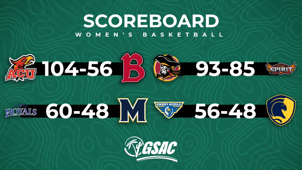 🏀 WOMEN'S SCOREBOARD

The final night of the regular season sees Arizona Christian claim their first conference title and No. 1 seed for the conference tournament.

📊: bit.ly/wbbstandings

#GSACwbball #NAIAwbball #GSACsports