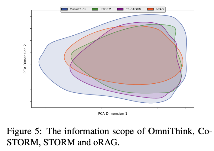 zxlzr's tweet photo. We’ve just updated our paper OmniThink: Expanding Knowledge Boundaries in Machine Writing through Thinking! 🧠✨ Added new O1-preview and DeepSeek-R1 experiments, along with deeper analysis. 🚀 #AI #MachineWriting #NLP #LLM #OmniThink #RAG #SlowThinking
Paper: https://t.co/L0FIfMPZ0U
Code: https://t.co/kiV1pYZJtQ