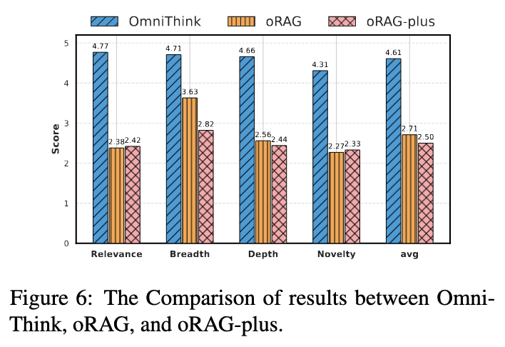 zxlzr's tweet photo. We’ve just updated our paper OmniThink: Expanding Knowledge Boundaries in Machine Writing through Thinking! 🧠✨ Added new O1-preview and DeepSeek-R1 experiments, along with deeper analysis. 🚀 #AI #MachineWriting #NLP #LLM #OmniThink #RAG #SlowThinking
Paper: https://t.co/L0FIfMPZ0U
Code: https://t.co/kiV1pYZJtQ