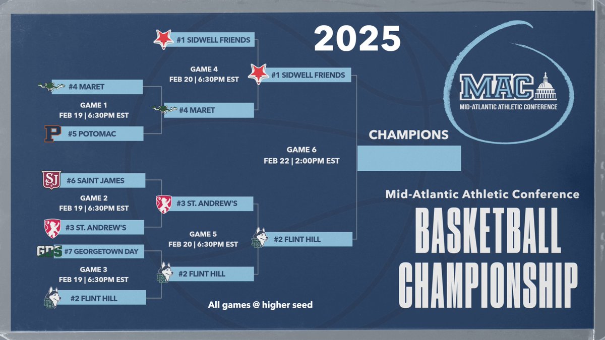 Sidwell Friends and Flint Hill advance to Saturday's #MAChoops championship game. Quakers are seeking their 4th straight title and the Huskies are looking for their first since 2019.
📅Saturday 2/22 @ 2:00 pm
📌Sidwell Friends School
