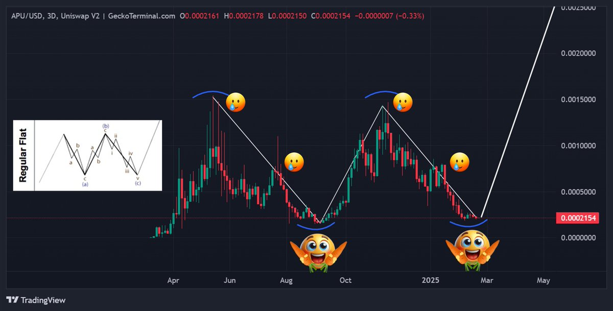 Apu has completed a '𝗥𝗲𝗴𝘂𝗹𝗮𝗿 𝗙𝗹𝗮𝘁' or as some would say in the community, a '𝗖𝗮𝗿𝗿𝗼𝘁 𝗙𝗹𝗮𝘁'.

The Great Carrot is programmed = $APU