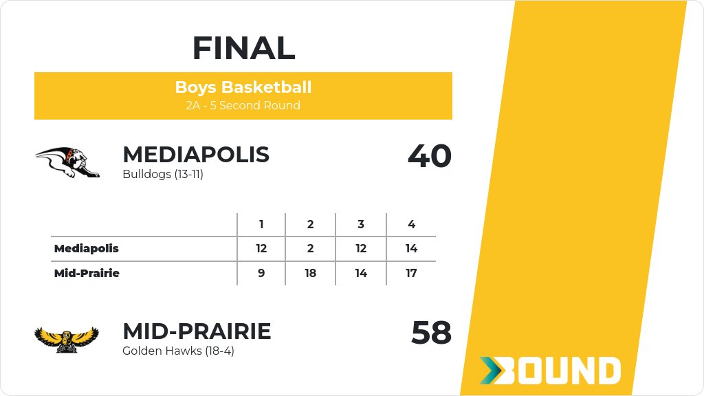 Boys Basketball (Varsity) Score Posted - 2A - 5 Second Round - Mid-Prairie Golden Hawks defeat Mediapolis Bulldogs 58-40. gobound.com/ia/ihsaa/boysb…