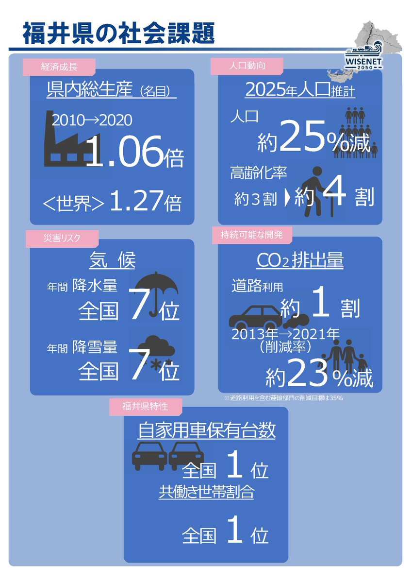 mlit_fukui's tweet photo. ②
検討会の始動背景(その1)「福井県の社会課題」
#WISENET2050inFUKUI #WISENET #国道8号 #福井県 https://t.co/Ha4Qf8vv9d
