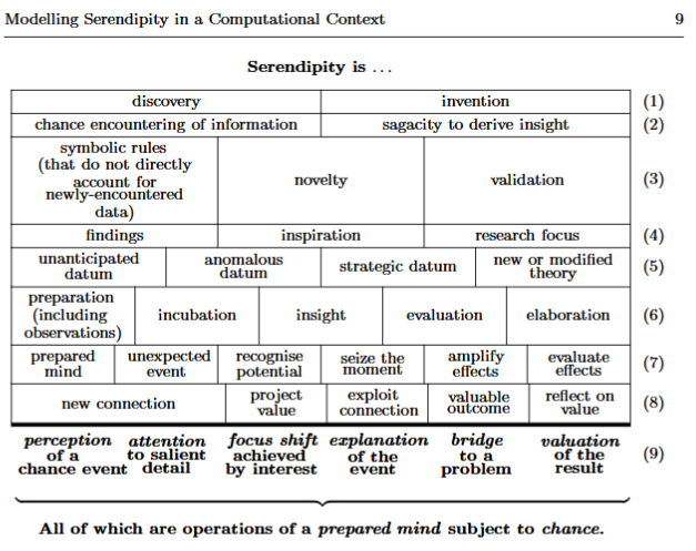 poetengineer__'s tweet photo. modeling serendipity in a computational context https://t.co/z1ONQuqayB