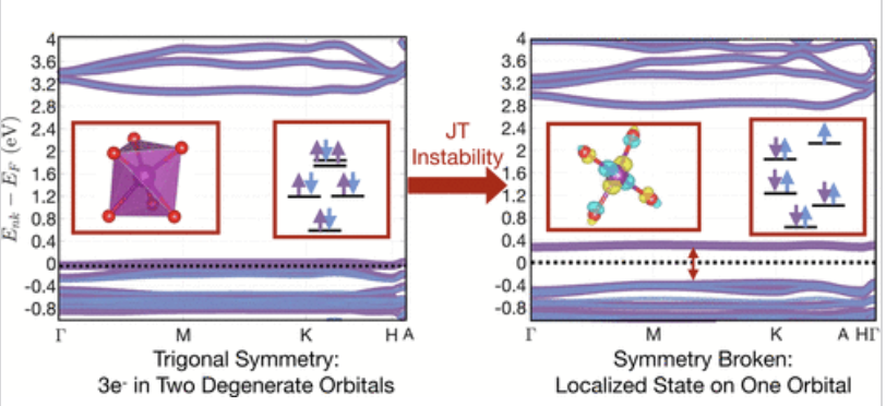 Alexandru B Georgescu (@alexandrubg) on Twitter photo The final version of my work on LK-99 is in <a href="/ChemMater/">Chemistry of Materials</a>. The material is an insulator, even at 'vanilla' DFT level, and the Cu may be a d9, S=1/2 color center in an otherwise transparent material, as a result of a Jahn-Teller Instability: pubs.acs.org/doi/10.1021/ac… The final version of my work on LK-99 is in <a href="/ChemMater/">Chemistry of Materials</a>. The material is an insulator, even at 'vanilla' DFT level, and the Cu may be a d9, S=1/2 color center in an otherwise transparent material, as a result of a Jahn-Teller Instability: pubs.acs.org/doi/10.1021/ac…