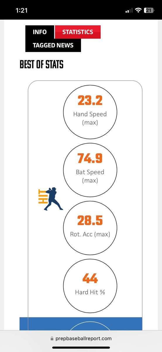 Tanner Dye (@tannerdye23) on Twitter photo Thank you <a href="/PrepBaseballIL/">Prep Baseball Illinois</a> for allowing me to come out and show you all what I’ve been working on all off season. Can’t wait for High-school baseball!!
<a href="/RRBaseball2024/">Rockridge Rocket Baseball</a> <a href="/TopTierBaseball/">Top Tier Baseball 🇺🇸</a> Thank you <a href="/PrepBaseballIL/">Prep Baseball Illinois</a> for allowing me to come out and show you all what I’ve been working on all off season. Can’t wait for High-school baseball!!
<a href="/RRBaseball2024/">Rockridge Rocket Baseball</a> <a href="/TopTierBaseball/">Top Tier Baseball 🇺🇸</a>