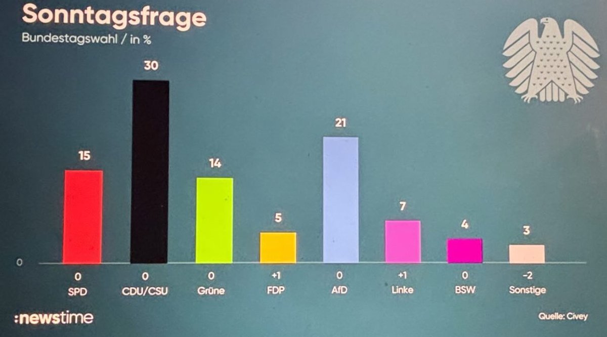 Allensbach: FDP 5
Forsa: FDP 5
Civey: FDP 5
Forschungsgruppe Wahlen: FDP 4,5 (bester Wert seit 8 Monaten bei denen)

Klar: es wird eng. Aber nirgends kann eine einzelne Stimme so viel bewirken wie beim Sprung von 4,9999 auf 5,0 Prozent.

Für Freiheit und Lebenschancen!