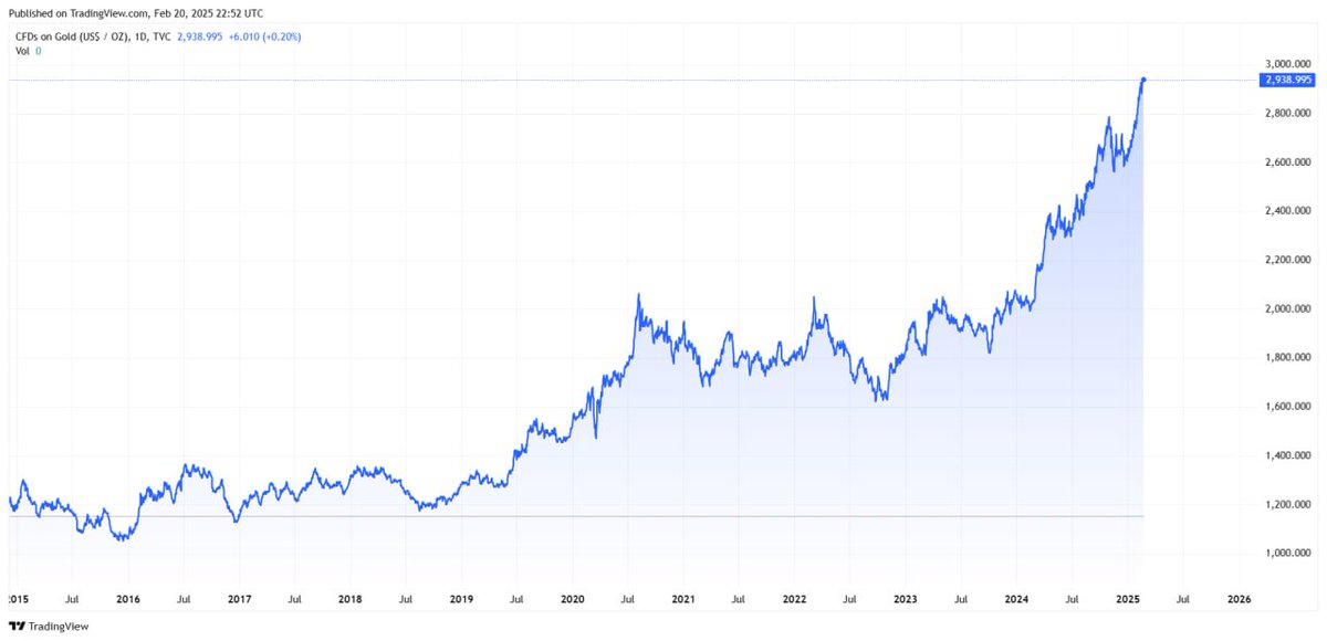 MassimoXIV's tweet photo. Gold isn’t just rising. it’s reclaiming its throne as the ultimate hedge.

A $20 trillion market cap, record highs, and unprecedented central bank demand. China’s offloading US Treasuries, reallocating to gold. The signal is clear: trust in fiat is eroding.

The US debt crisis deepens, inflation persists, and the dollar weakens. In this environment, gold isn’t just an asset—it’s insurance. When liquidity flees uncertainty, it lands in gold.

This isn’t speculation; it’s a calculated shift in global strategy. History repeats, and once again, gold remains the constant amidst chaos.