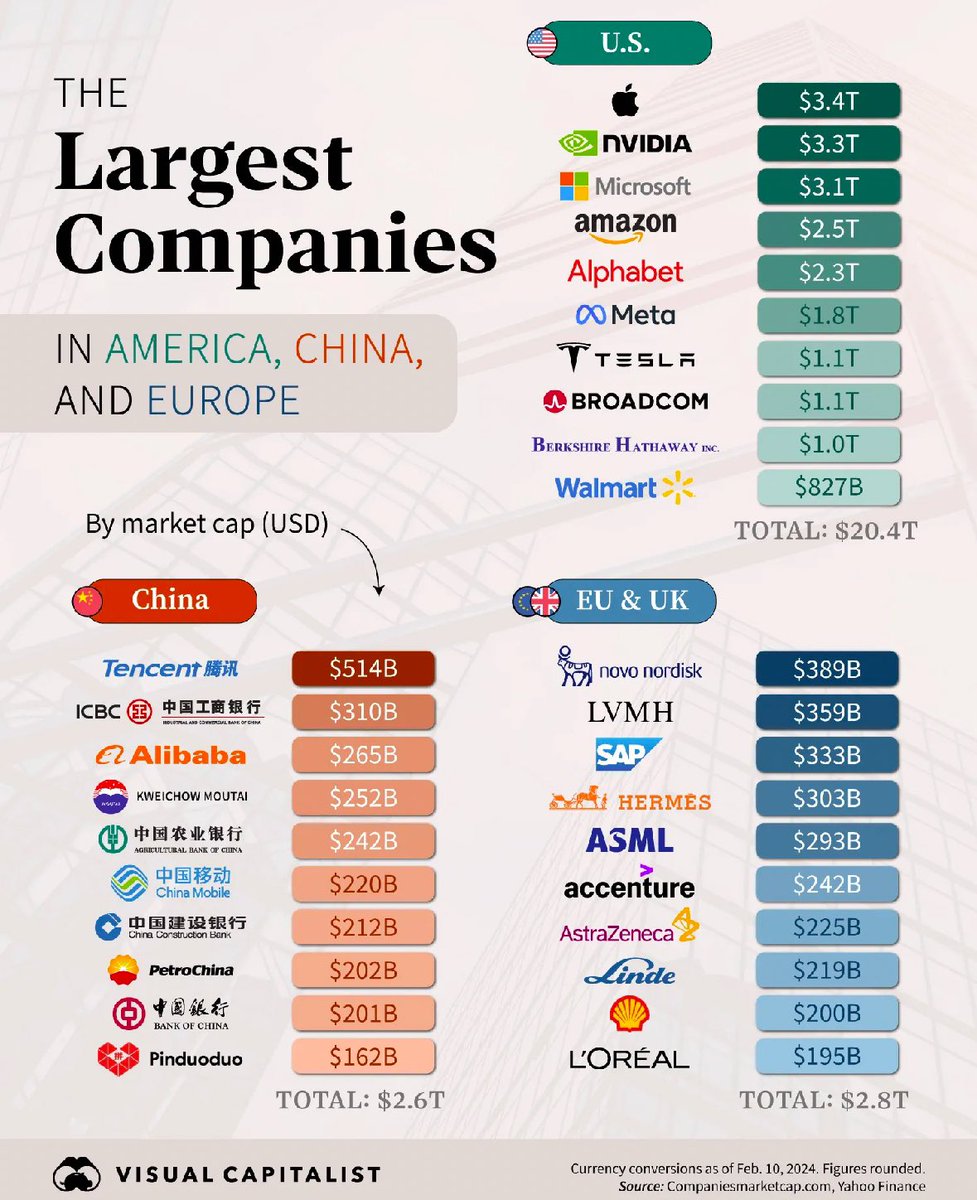 The Largest Companies in the World: 

United States 🇺🇸 vs China 🇨🇳  vs Europe 🇪🇺🇬🇧