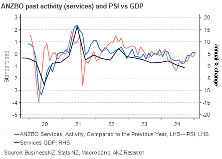 The RBNZ cut the OCR by 50bp and signalled three more 25bp cuts to go. Our OCR call aligns with that, but risks remain heightened and two-sided. t.ly/iEJVU