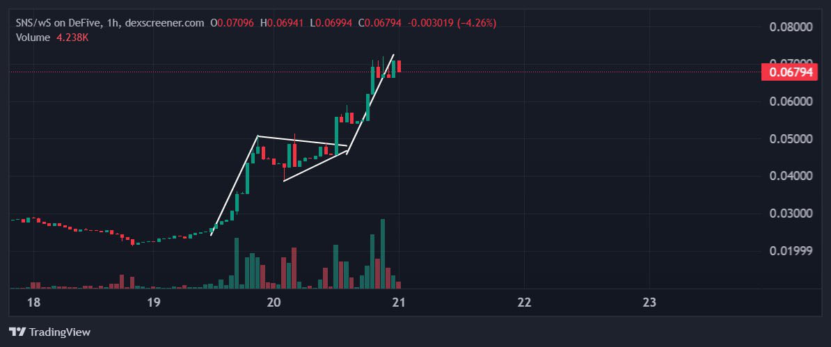 As i told you…
$FIVE
$SNS