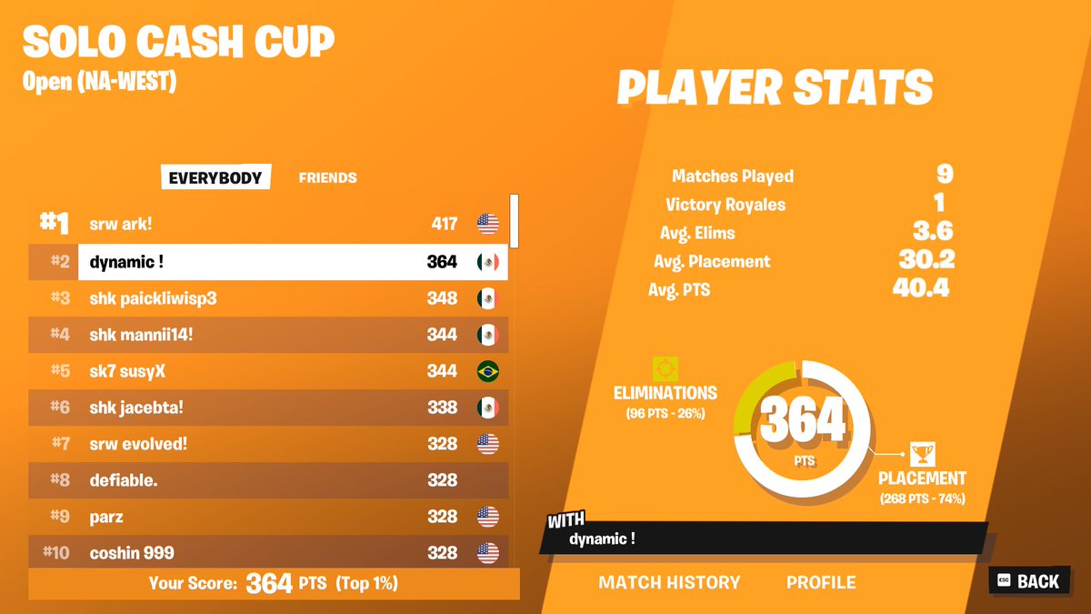Dynamic5k's tweet image. 🥈($1800) cheater got packed out