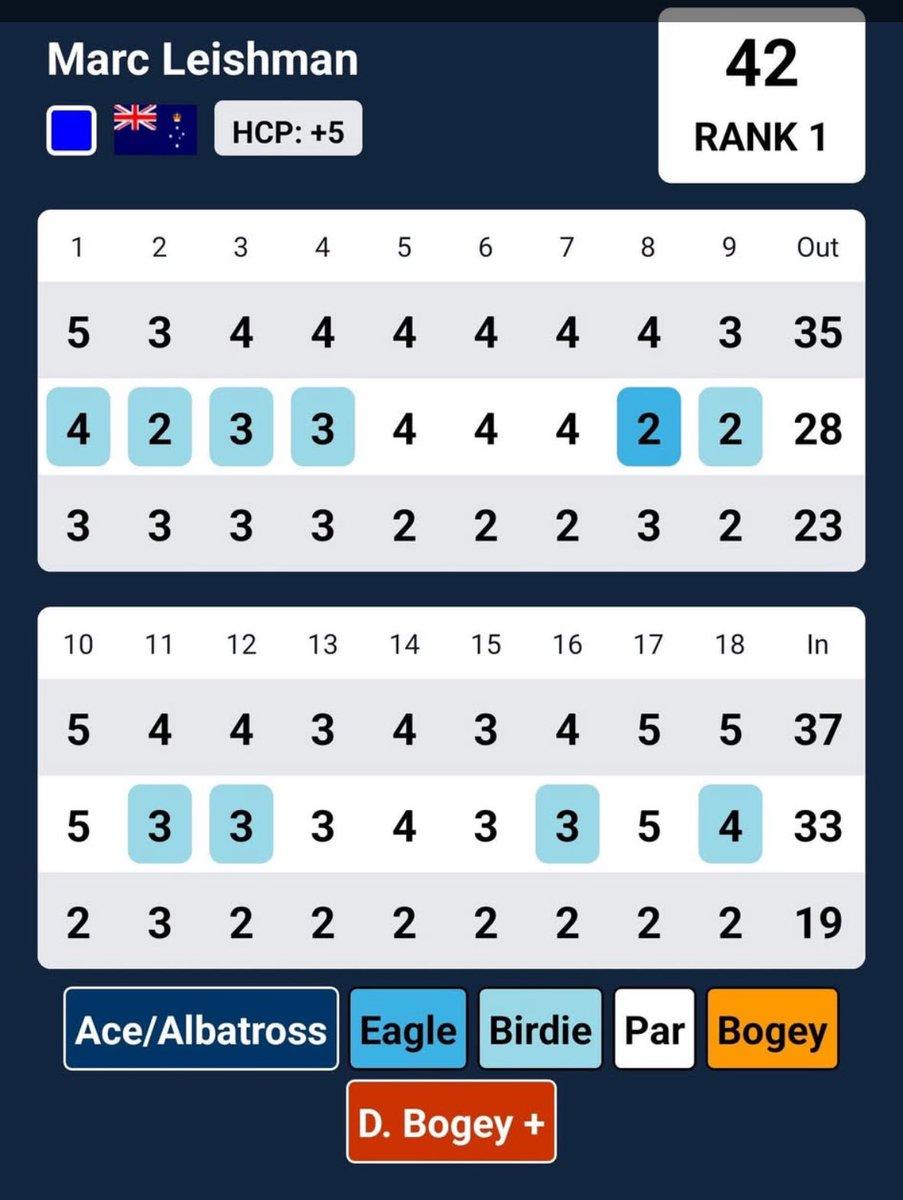 Marc Leishman played the stableford at his home course Warrnambol and shot 11 under off +5 for 42 points and still only came second in the comp. Imagine shooting 61 and not winning. There’s bandits everywhere! 😂