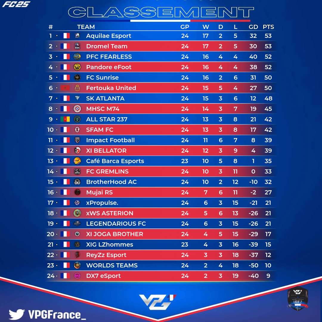 Soirée <a href="/VPGFrance_/">VPG France</a>

🆚️ <a href="/Mujai_RS/">Mujai / XIG</a>              3-0 ✅️
🆚️ <a href="/FertoukaUnited/">Fertouka United 🇲🇦</a> 2-1 ✅️

<a href="/belgique_vpg/">VPG BELGIQUE 🇧🇪</a>
🆚️ <a href="/CafBarca/">CaféBarça</a>      5-1 ✅️ 
🆚️ <a href="/GoldLineSP/">GoldLine</a> 5-1 ✅️

<a href="/VPGEurope/">Virtual Pro Gaming | Europe</a>
🆚️ <a href="/bangaverage/">Bang Average</a> 1-0 ✅️
🆚️ <a href="/FC_Falcons/">Falcons FC</a>     2-1 ✅️

Une belle soirée !