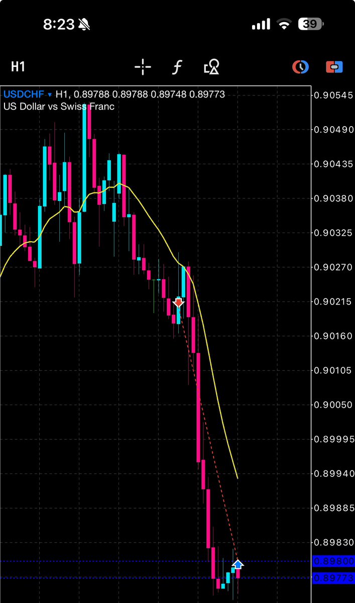 harunoyukifx's tweet photo. 通貨選びの極み。これでノーポジ！

＋130万くらい #USDCHF #ショート https://t.co/ZFP0DVKfMq