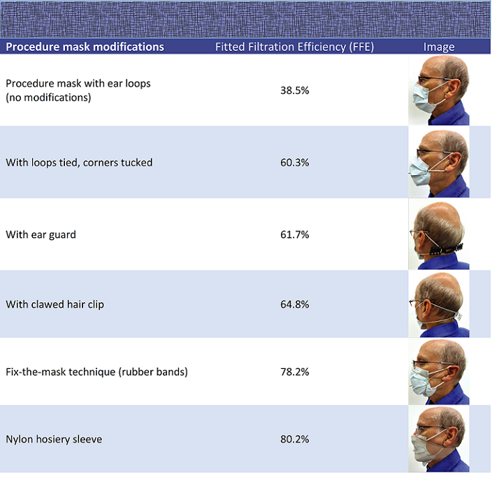AltenbergLee's tweet photo. @LaelYonker EPA study: surgical masks block only 38.5% of aerosol particles.
61.5% of the particles go into the air breathed in by your patients.

Switch to N95s. If you MUST have earloops, use KN95 or KF94.
https://t.co/RjWsIR5mI6 https://t.co/NgHoil6Eu3