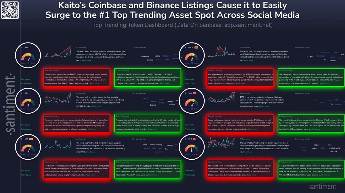 🗣️ With crypto enjoying decent market cap growth today, these are the top  trending tokens across X, Reddit, Telegram, 4Chan, Farcaster, and  Bitcointalk: 1⃣ @kaitoai $KAITO: Kaito is generating significant interest in
