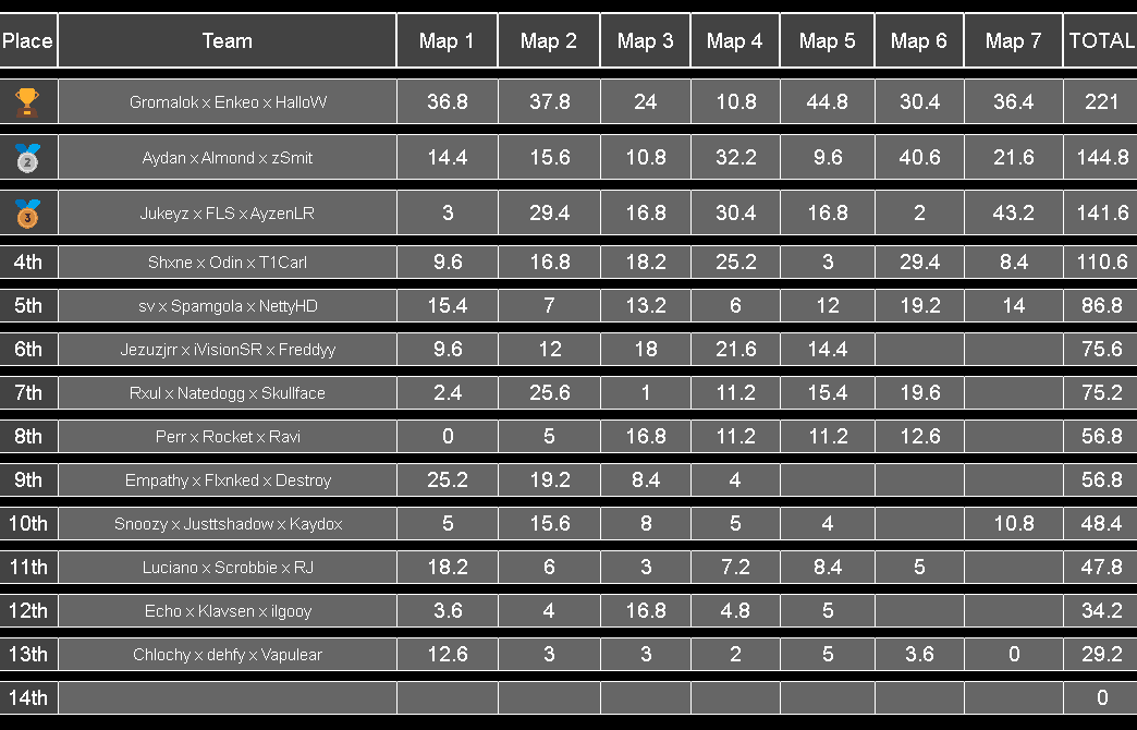 Top 4 in the <a href="/PYT_Events/">Prove Your Talent</a> Area 99 Custom w/ <a href="/Shxne4K/">Shxne</a> , not bad for a couple of "shitters"😉
