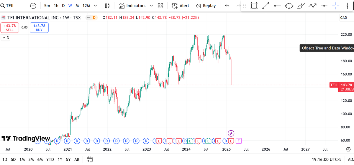 wealthinfo2033's tweet photo. TFII shares plunge more than 20% today as CEO Alain Bédard calls Q4 a "disaster," citing low cargo volumes & a deep freight recession. With 2025 looking "foggy" & a "fight for freight" ahead, the trucking slump continues. 🚛💨 #TFII #StockMarket $TFII #Wealthinfotainment #Tfsa https://t.co/9DyN1HwYa8