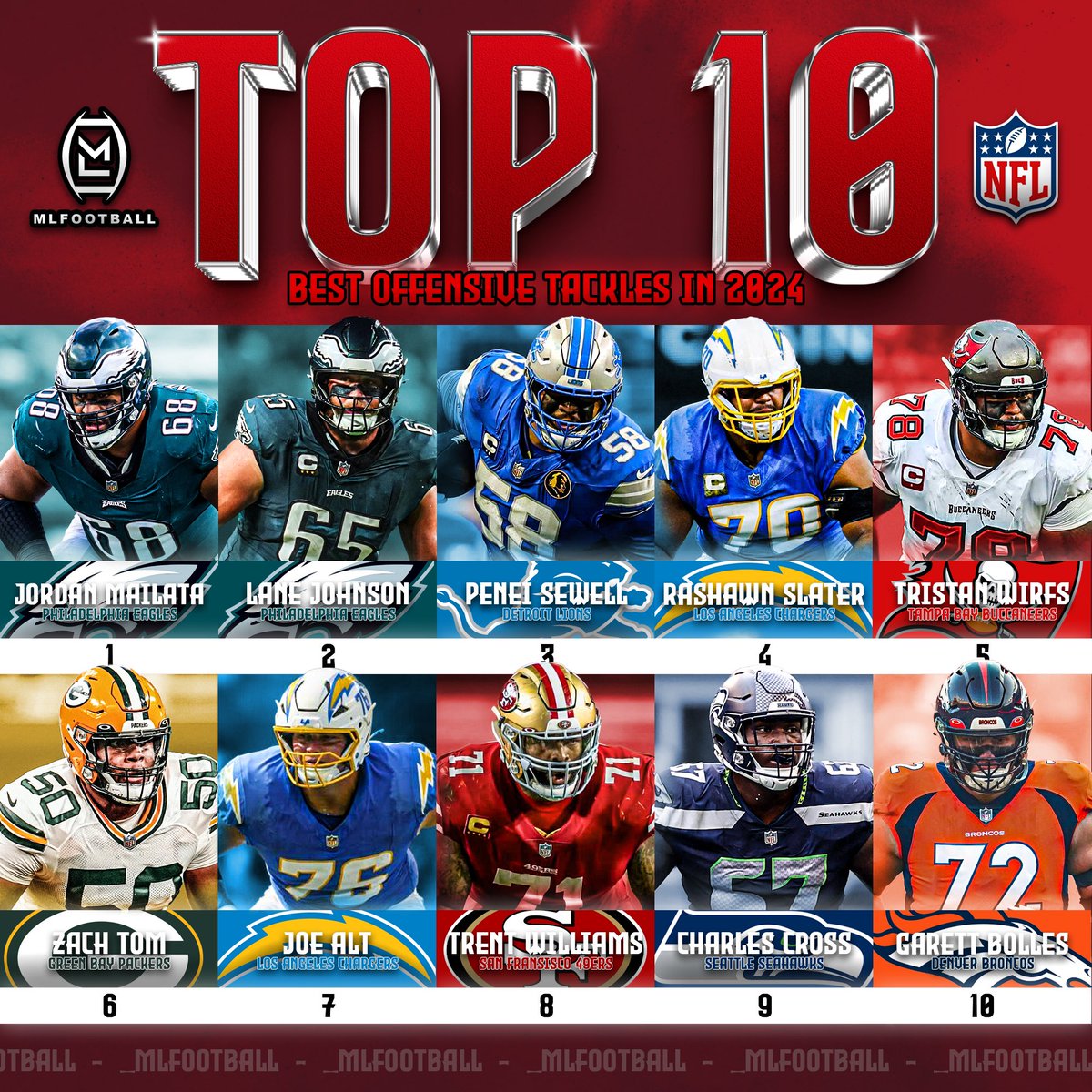 MLFootball's tweet photo. 🚨THE 10 BEST TACKLES IN THE #NFL BASED ON THEIR 2024 SEASON: 

1) Jordan Mailata
2) Lane Johnson
3) Penei Sewell 
4) Rashawn Slater
5) Tristan Wirfs 
6) Zach Tom
7) Joe Alt
8) Trent Williams 
9) Charles Cross 
10) Garett Bolles https://t.co/SxMzxgwWH9