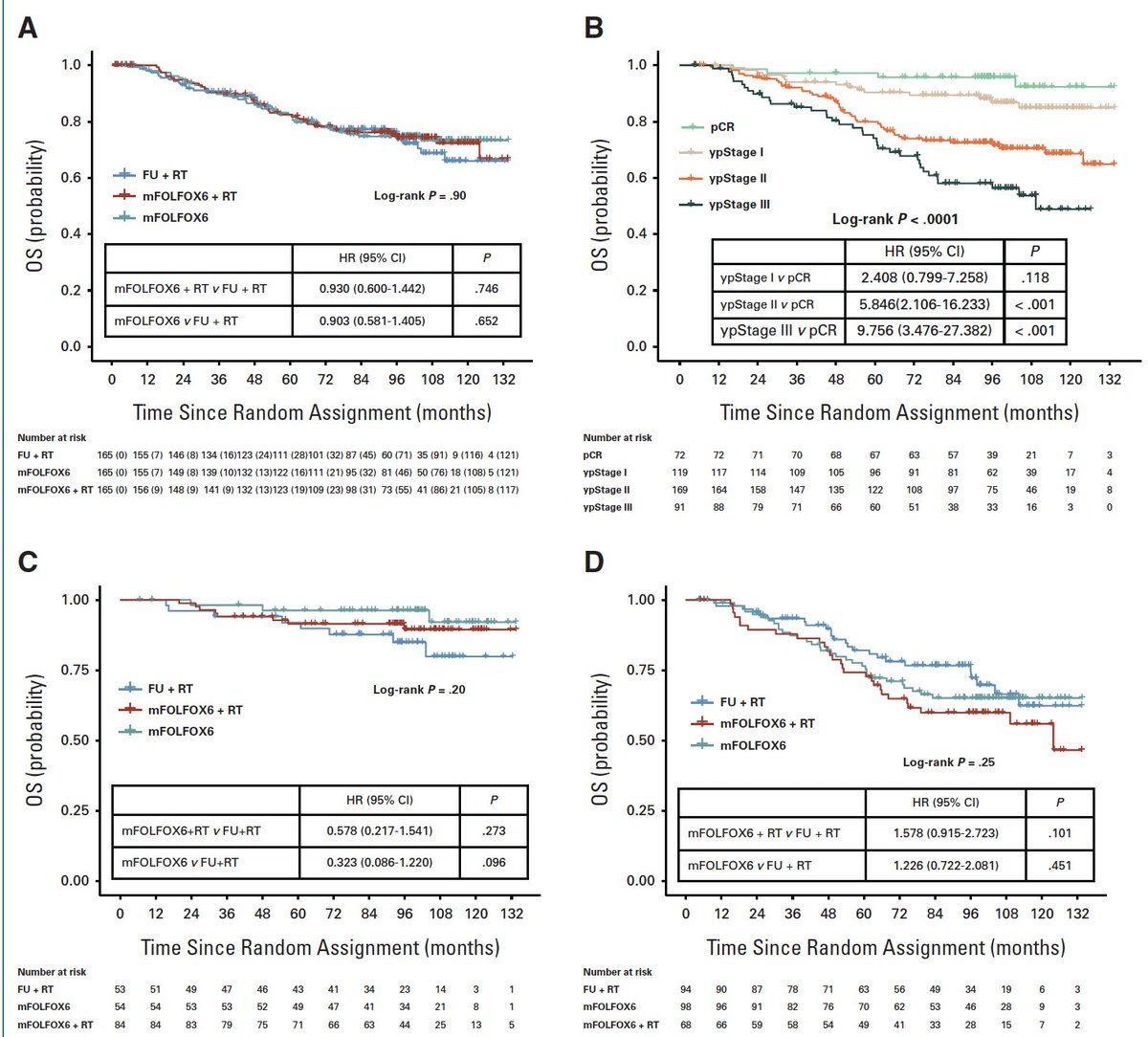 Arndt Vogel (@arndtvogel) on Twitter photo Neoadjuvant mFOLFOX With or Without Radiation Versus Fluorouracil Plus Radiation for Locally Advanced Rectal Cancer
<a href="/Annals_Oncology/">Annals of Oncology</a>
doi.org/10.1200/JCO-24…
🔎10-yr Follow-Up of FOWARC trial
🧐neoadjuvant mFOLFOX6 is a therapeutic option in LARC Neoadjuvant mFOLFOX With or Without Radiation Versus Fluorouracil Plus Radiation for Locally Advanced Rectal Cancer
<a href="/Annals_Oncology/">Annals of Oncology</a>
doi.org/10.1200/JCO-24…
🔎10-yr Follow-Up of FOWARC trial
🧐neoadjuvant mFOLFOX6 is a therapeutic option in LARC