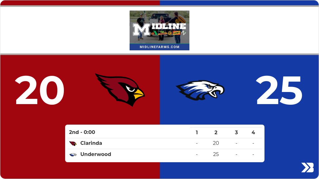 Underwood leads Clarinda 25 to 20 after the 2nd quarter.