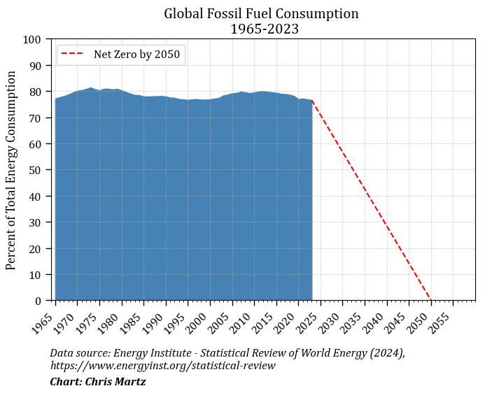 In 2000, we obtained 76.8% of our energy from fossil fuels. In 2023, that number decreased to 76.5%.

Hopes that we are going to be able to reduce that to zero by 2050 to avert an alleged “climate catastrophe” is completely asinine.