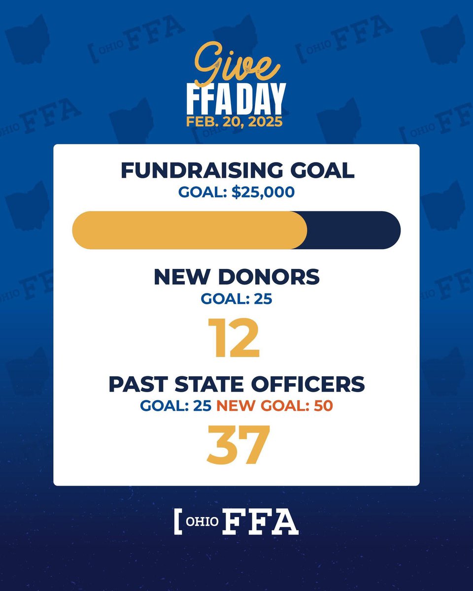Ohio FFA (@ohioffa) on Twitter photo We're 71.5% of the way there! Join the Give FFA Day movement: ohioffa.org/give-ffa-day.
Update as of 7:21 p.m. on 2/20/25
<a href="/SunriseCoopOH/">Sunrise Cooperative</a> will make your gift go further! We're 71.5% of the way there! Join the Give FFA Day movement: ohioffa.org/give-ffa-day.
Update as of 7:21 p.m. on 2/20/25
<a href="/SunriseCoopOH/">Sunrise Cooperative</a> will make your gift go further!