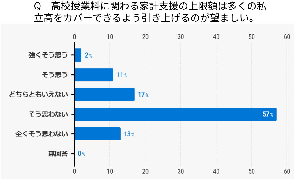高校無償化の私立向け拡大、経済学者の70%が「反対」　学費上げや公立衰退を懸念
nikkei.com/article/DGXZQO…

#エコノミクスパネル #経済学者調査