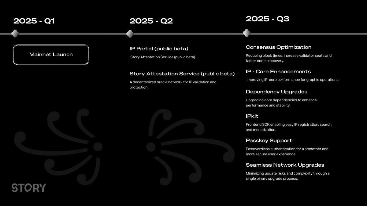 Story의 기술 로드맵, 새로운 가능성의 시작
: Story의 기술 로드맵이 공개되어 주요 내용을 공유드립니다

1) L1 성능, 신뢰성, 탈중앙화를 지속적으로 개선
2) IP 중심의 독창적인 제품 기능과 애플리케이션 제공
3) 2025년, 두 가지 핵심 출시 예정1분기 후반~2분기 초: 
 - IP 포털 및 Attestation