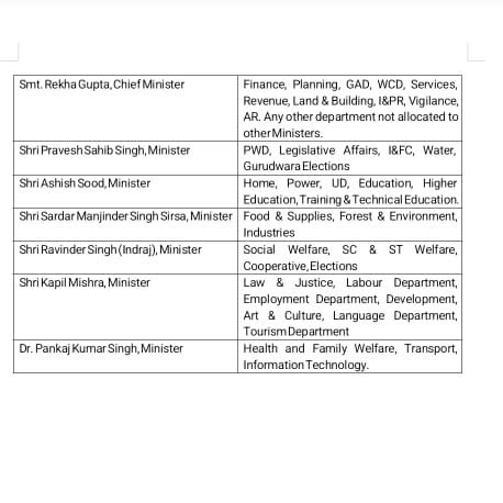 AIRNewsHindi's tweet image. मुख्यमंत्री #RekhaGupta के नेतृत्व वाली दिल्ली सरकार ने अपने कैबिनेट मंत्रियों को विभाग आवंटित कर दिए हैं।

#RekhaGuptaCM #DelhiCM #Delhi