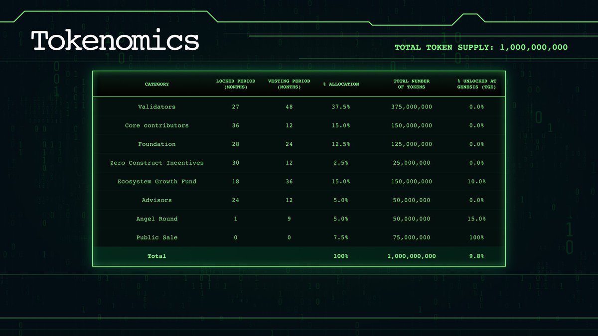 今天 <a href="/zero1_labs/">Zero1 Labs (𝟘,𝟷)</a> 更新了 $DEAI 的代币经济学，将所有锁仓期延长一年，未来一年的解锁量降低82.3%，继续倾听社区，保护社区，建设社区！

这意味着验证者、核心贡献者、零构建激励、基金会和顾问的代币部分要到 2026 年 3 月 20 日才会开始解锁。
🌍详情见下方官方推文👇

此外，团队正在更新和修订