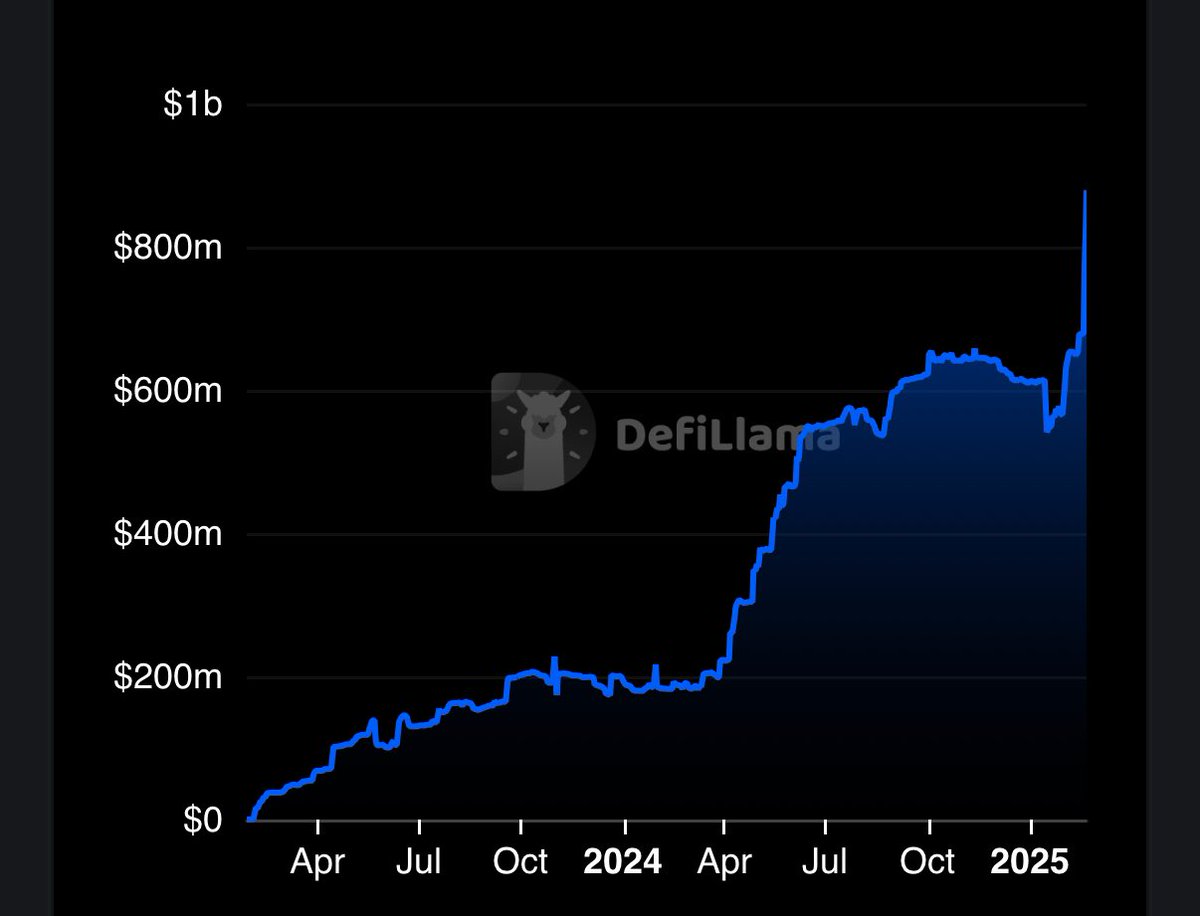 wildlybullish's tweet photo. 🚨BREAKING: $ONDO HAS ADDED ANOTHER $75M IN TVL IN THE LAST 24 HOURS

RECORD BREAKING GROWTH @ $878M TVL 

SPREAD THE WORD, LFG!!! 🚀 https://t.co/zjLpemBHod