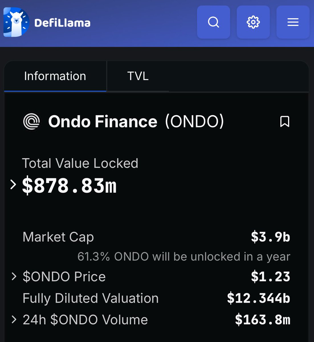 wildlybullish's tweet photo. 🚨BREAKING: $ONDO HAS ADDED ANOTHER $75M IN TVL IN THE LAST 24 HOURS

RECORD BREAKING GROWTH @ $878M TVL 

SPREAD THE WORD, LFG!!! 🚀 https://t.co/zjLpemBHod