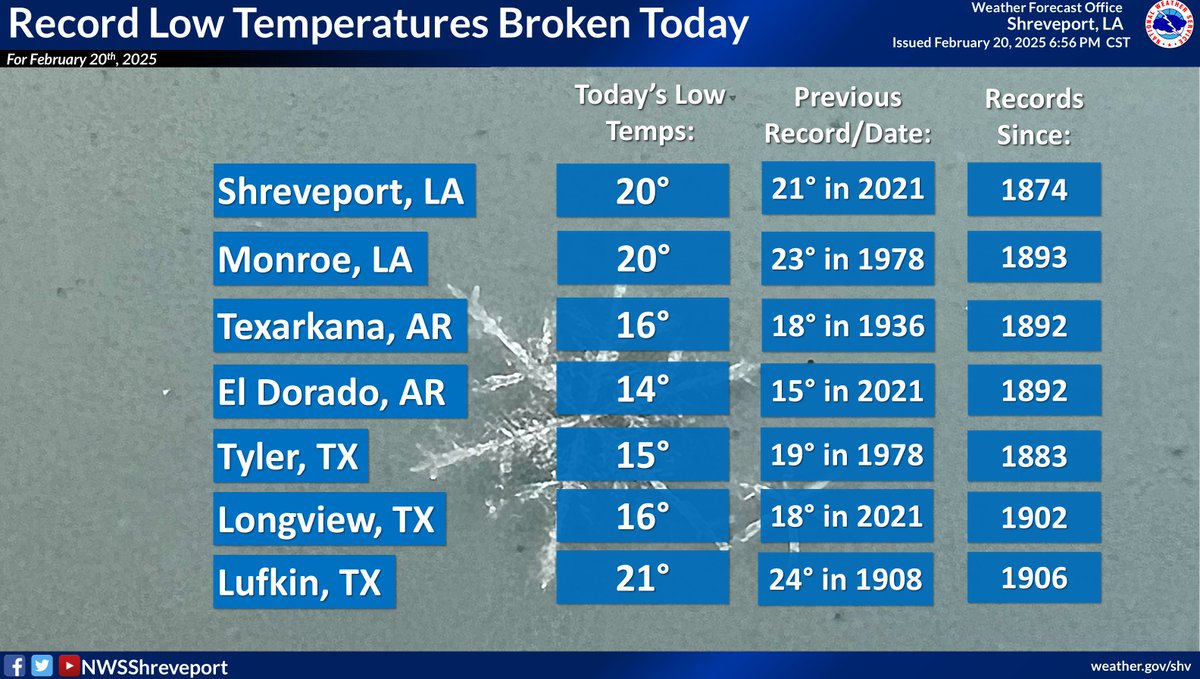 There's no other way to say it, we experienced a very cold morning around the ArkLaTex today. Just how cold, you may ask? Well, we set new record lows at all 7 of our climate sites, if that gives you any idea. And keep those jackets handy- it's going to be cold again tomorrow.
