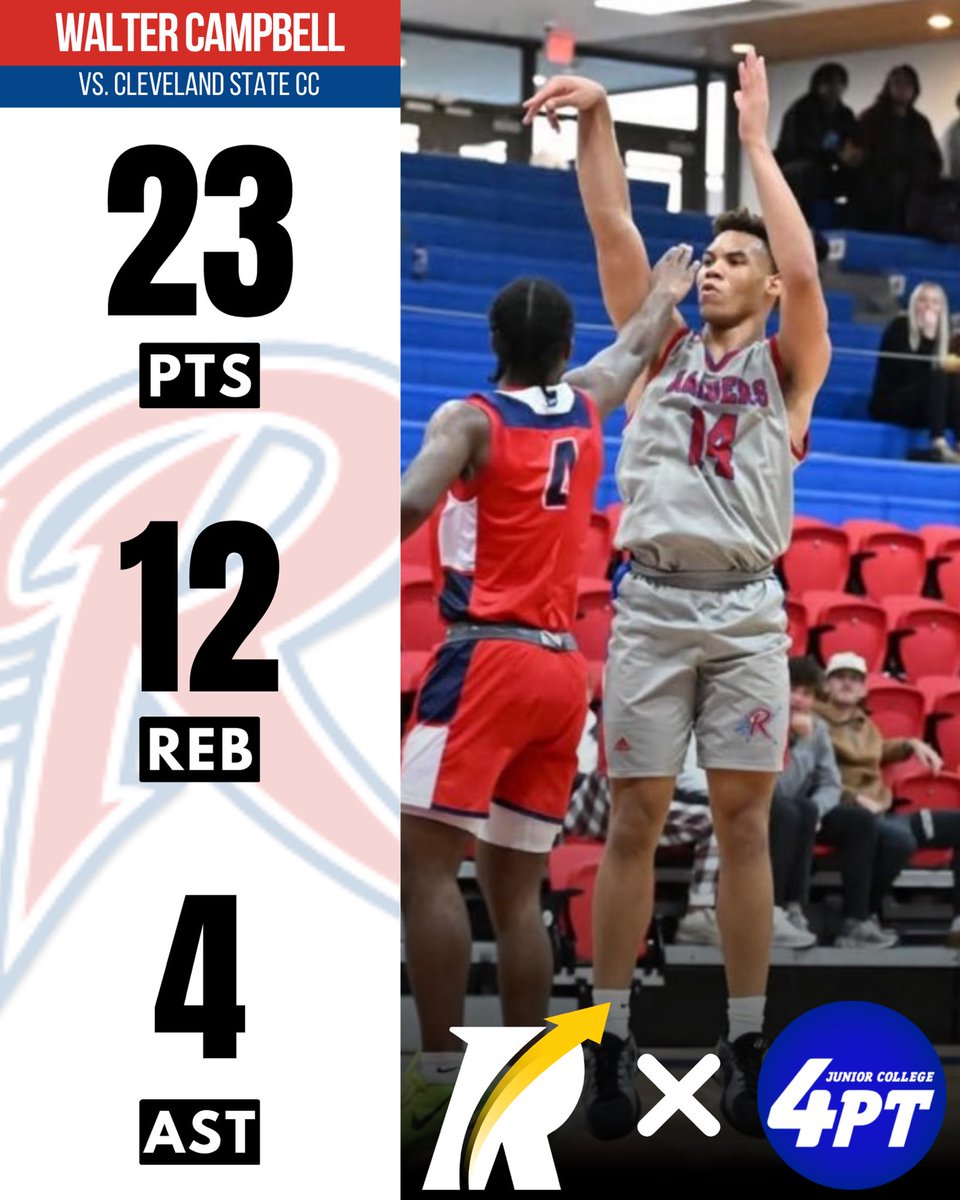 JC Stats: 6’6” sophomore forward Walter Campbell delivered a standout performance, posting 23 points, 12 boards, and 4 assists to help lift Roane State to a hard-fought 71-67 victory last night. His impact on both ends of the floor continues to be a key factor for the Raiders.