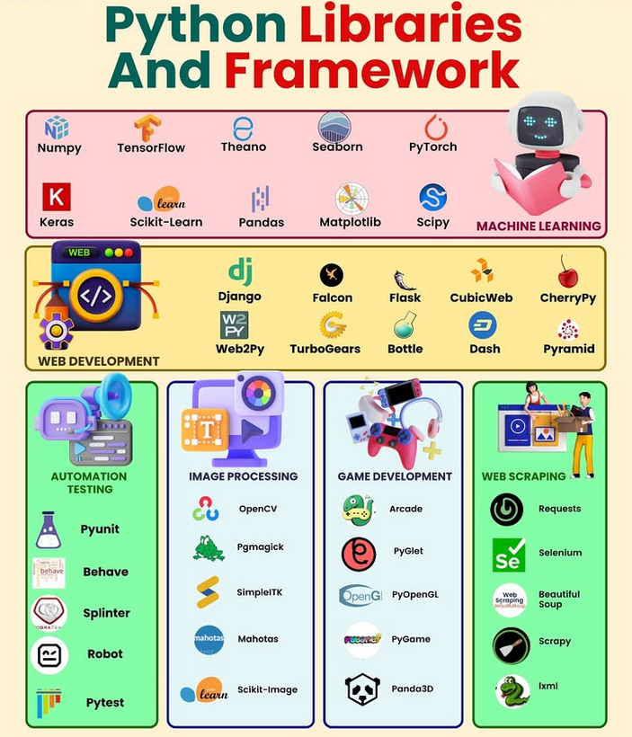 PythonDvz's tweet photo. Python Libraries and Frameworks !

#python #programming #developer #programmer #coding #coder #softwaredeveloper #computerscience #webdev #webdeveloper #webdevelopment #pythonprogramming #pythonquiz #ai #ml #machinelearning #datascience https://t.co/1VWRiG0lAz