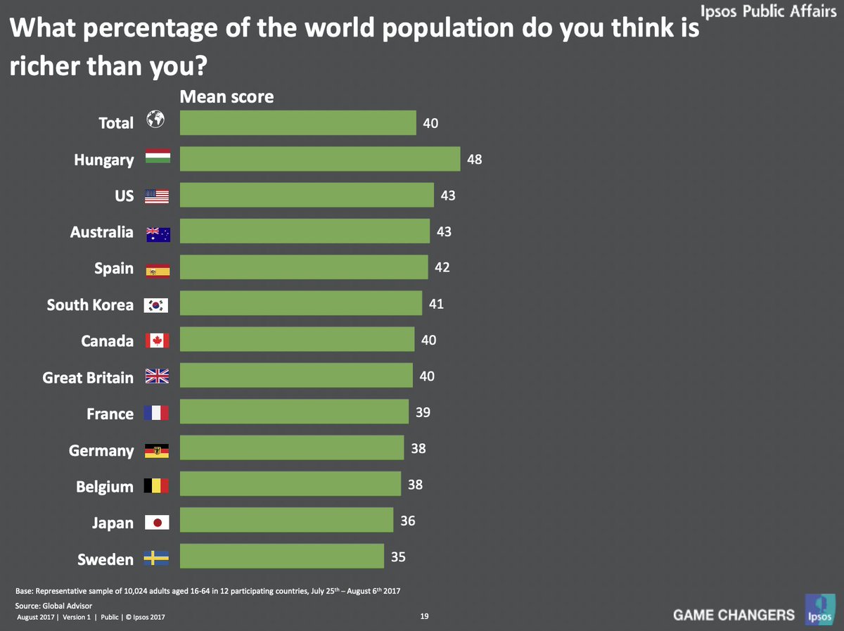 Americans think about 43% of the world population is wealthier than them.

Wildly wrong. An American who makes the median full-time wage in the US ($61,620), is in the top 5% of global incomes.  If they make 10th percentile wage ($18,890) that puts them at the top 24% globally.