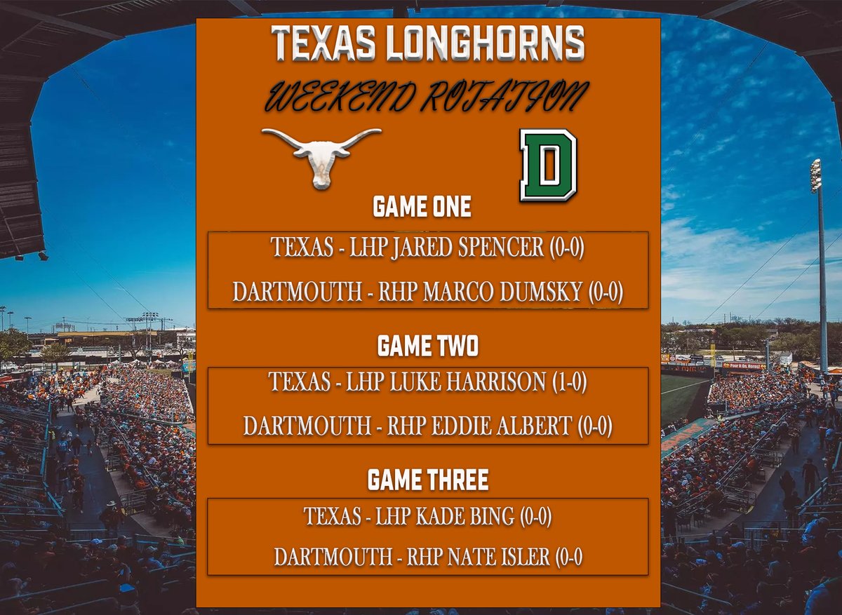 #16 TEXAS LONGHORNS v. Dartmouth Big Green
Date: Feb 21-23
Where: Disch-Falk Field
Time: Friday at 1:00 pm; Saturday at 12:00 pm; Sunday at 12 pm (weather pending)
TV: SEC Network+

#HookEm 🤘🐂⚾️