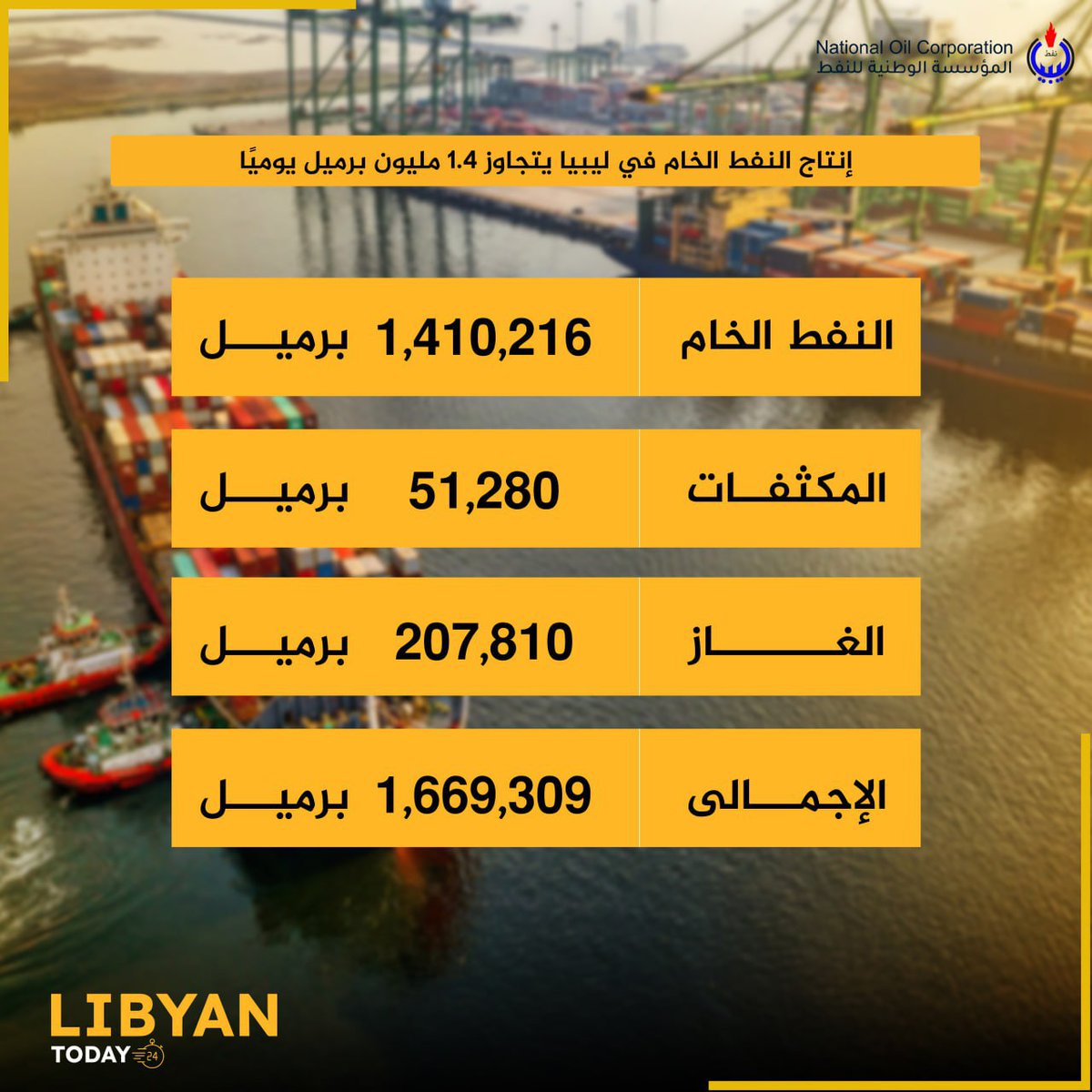 LYNEWSYT's tweet photo. National Oil Corporation, Libya'nın ham petrol üretim oranlarını günde yaklaşık 1.410.216 varil ve 51.280 varil kondensat olarak açıklarken, gaz üretim göstergeleri 207.810 varil eşdeğeri değer kaydederek toplam üretimi günde 1.669.309 varile çıkardı.
#Libya_Today #Takipler https://t.co/YR3Ry2r2KH