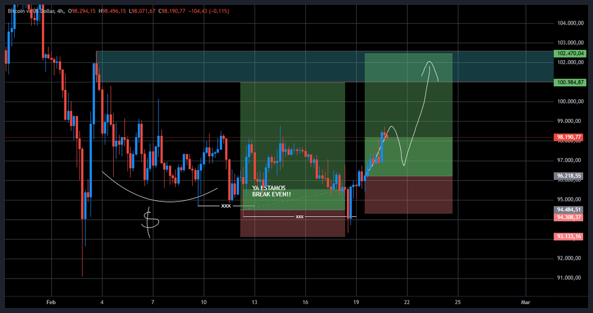🔥 Actualización BTC 🔥

El precio fue a barrer liquidez en los 93K y rebotó con fuerza. 📈 ¡Una vela no cambia mi proyección! Nos fuimos Break Even 💪

Reingresé en 96K con x5 leverage. 🚀 Para el finde, BTC debería estar en 100K. ¿Listos? 👀🔥 #Bitcoin #Crypto #Trading