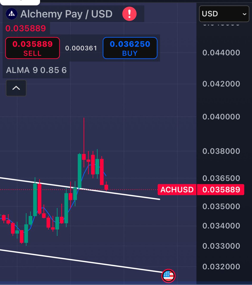 CoinAlchem83084's tweet image. $ACH 

🚨 🚨🚨🚨🚨

#AlchemyPay came down to the upper trend line at .0358 on the 1hr as I mentioned before..

We need to hold this previous resistance as our support, if not we will head back to the bottom line of our parallel channel. 

$ACH #AlchemyPay