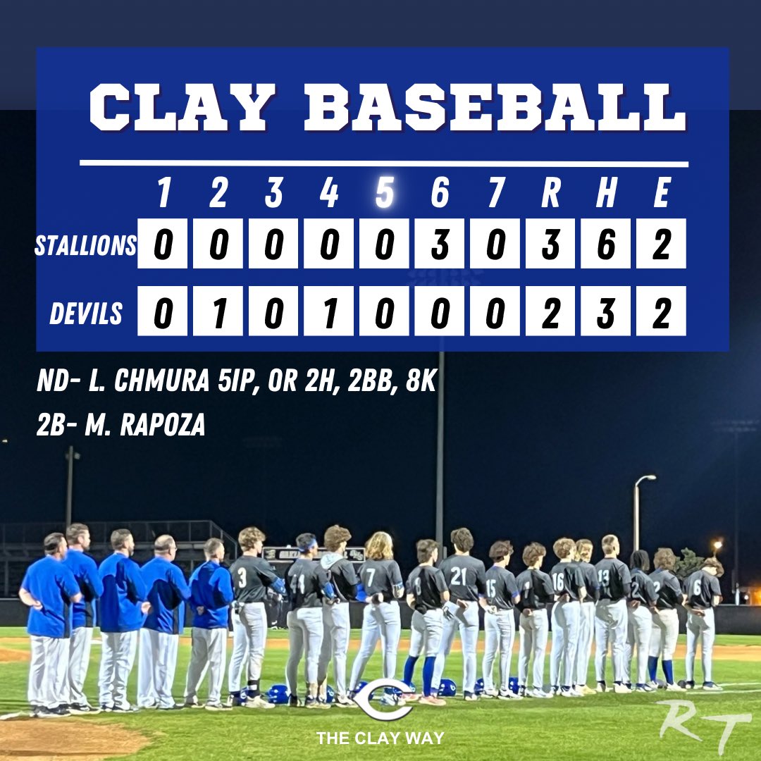 Clay High Baseball (@chs_baseba11) on Twitter photo Clay loses another heartbreaker late after a 3 run Providence 6th. <a href="/Merrick_Rapoza/">Merrick Rapoza</a> 2-3 w a 2B. <a href="/EastonMcmahan/">Easton McMahan</a> 1-3 w/ a run scored.<a href="/levi_chmura21/">Levi Chmura</a> 5IP, 2H, 2BB, 0R. FB up to 89. Game 3 of the week is tomorrow vs. District Rival Baker County. JV is at 4, Varisty to follow at 7:00! Clay loses another heartbreaker late after a 3 run Providence 6th. <a href="/Merrick_Rapoza/">Merrick Rapoza</a> 2-3 w a 2B. <a href="/EastonMcmahan/">Easton McMahan</a> 1-3 w/ a run scored.<a href="/levi_chmura21/">Levi Chmura</a> 5IP, 2H, 2BB, 0R. FB up to 89. Game 3 of the week is tomorrow vs. District Rival Baker County. JV is at 4, Varisty to follow at 7:00!