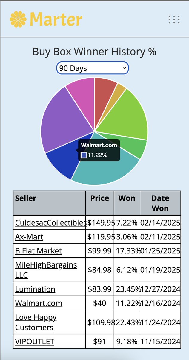 Listings like this are clear W2W indicators

Walmart has the buy box only 11% of the time at $40, meaning third party sellers get the rest (Marter's dates are off I just bought some last week)

Can’t wait to teach others alongside <a href="/JoseDoesEcom/">Jose</a> &amp; @CeoLouiss  how to find leads