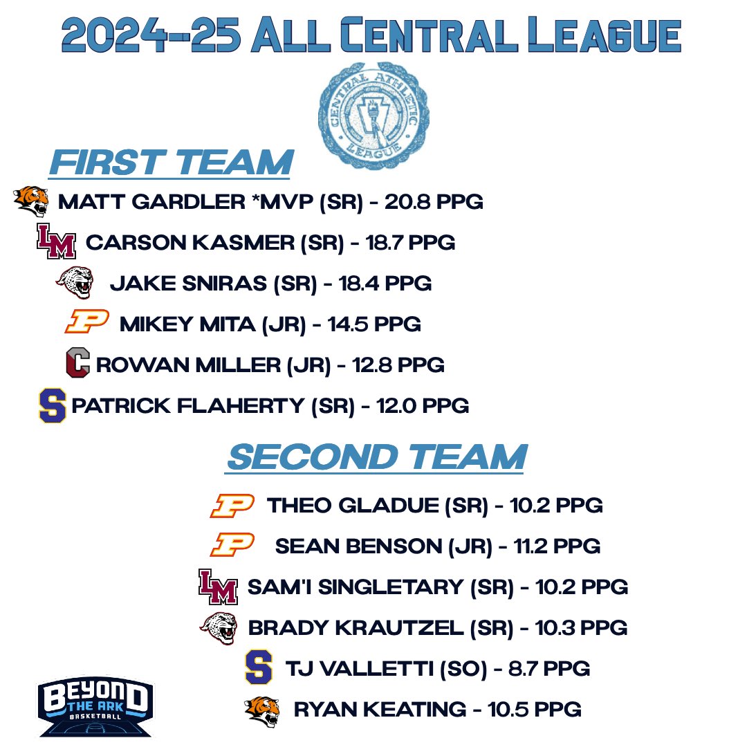 All Central League teams ‼️⬇️