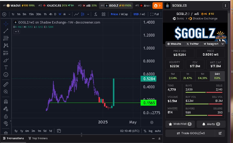 Savage weekly on <a href="/GOGLZ_SONIC/">GOGLZ | SONIC 🥽💥</a> 🤯

Imagine if it closes above ATH  🫠🫠🫠

They are always on, $GOGLZ