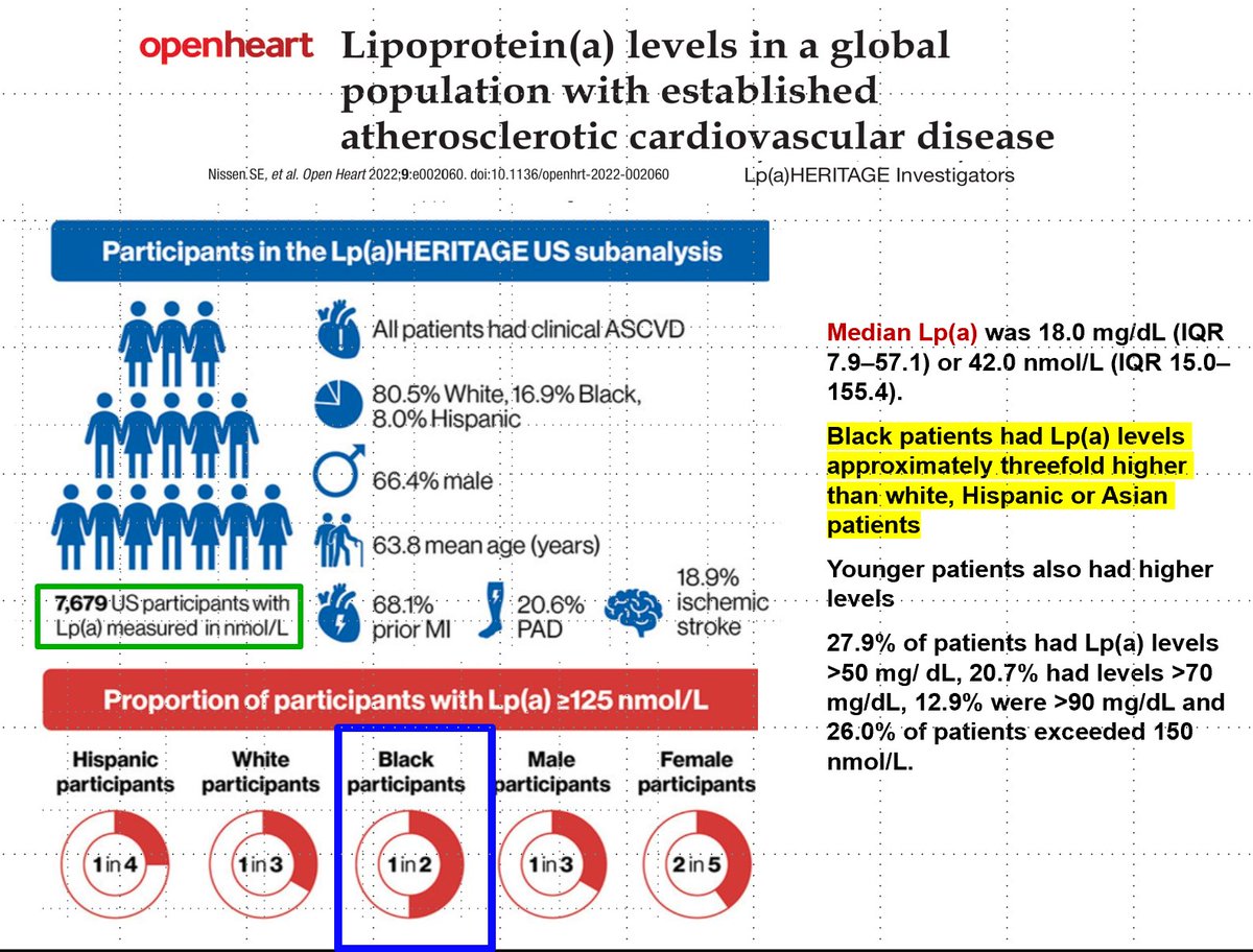 Thomas Dayspring (@drlipid) on Twitter photo Mind boggling data -- Lipoprotein(a) levels in a US population with established atherosclerotic cardiovascular disease - all of these folks had significant ASCVD and very few of their clinicians ever evaluated Lp(a) ahajournals.org/doi/epub/10.11… <a href="/nationallipid/">National Lipid Association</a> <a href="/society_eas/">European Atherosclerosis Society</a> <a href="/escardio/">European Society of Cardiology</a> Mind boggling data -- Lipoprotein(a) levels in a US population with established atherosclerotic cardiovascular disease - all of these folks had significant ASCVD and very few of their clinicians ever evaluated Lp(a) ahajournals.org/doi/epub/10.11… <a href="/nationallipid/">National Lipid Association</a> <a href="/society_eas/">European Atherosclerosis Society</a> <a href="/escardio/">European Society of Cardiology</a>
